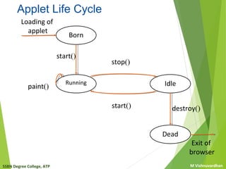 SSBN Degree College, ATP M Vishnuvardhan
Applet Life Cycle
Born
Running Idle
Dead
start()
stop()
destroy()
start()
paint()
Loading of
applet
Exit of
browser
 
