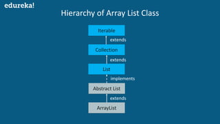 ArrayList
Collection
List
Abstract List
Hierarchy of Array List Class
Iterable
extends
implements
extends
extends
 
