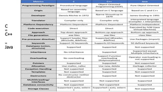 C
vs
C++
vs
Java
 