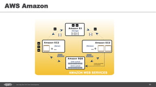 80Java Big Data Full Stack Development
AWS Amazon
 