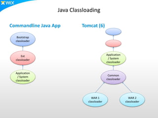 Java Classloading
Commandline Java App Tomcat (6)
Bootstrap
classloader
Ext
classloader
Application
/ System
classloader
Application
/ System
classloader
Common
classloader
WAR 1
classloader
WAR 2
classloader
 