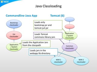 Java Classloading
Commandline Java App Tomcat (6)
Bootstrap
classloader
Ext
classloader
Application
/ System
classloader
Application
/ System
classloader
Common
classloader
WAR 1
classloader
WAR 2
classloader
Loads the Application Jars
from the classpath
Loads only
bootstrap.jar and
tomcat-juli.jar
Loads Tomcat
commons library jars
Loads jars in the
webapp lib directory
 