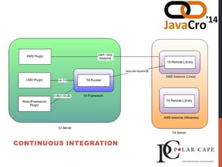CONTINUOUS INTEGRATION
 