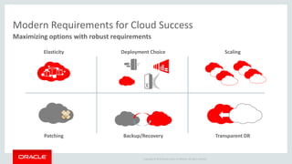 Copyright © 2015 Oracle and/or its affiliates. All rights reserved.
Modern Requirements for Cloud Success
Maximizing options with robust requirements
Elasticity Deployment Choice Scaling
Patching Backup/Recovery Transparent DR
 