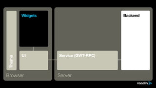 Theme
UI
Browser
Backend
Server
Widgets
Service (GWT-RPC)
 