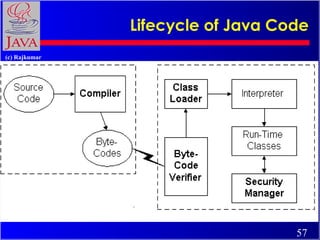 Lifecycle of Java Code
(c) Rajkumar

57

 