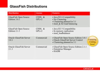 GlassFish Distributions
Distribution              License      Features

GlassFish Open Source     CDDL &       • Java EE 6 Compatibility
Edition 3.0.1             GPLv2        • No Clustering
                                       • Clustering planned in 3.1
                                       • mod_jk for load balancing

GlassFish Open Source     CDDL &       • Java EE 5 Compatibility
Edition 2.1.1             GPLv2        • In memory replication
                                       • mod_loadbalancer
Oracle GlassFish Server   Commercial   • GlassFish Open Source Edition 3.0.1
3.0.1                                  • Oracle GlassFish Server Control     Clustering
                                       • Clustering planned in 3.1            Coming
                                                                                Soon!
Oracle GlassFish Server   Commercial   • GlassFish Open Source Edition 2.1.1
2.1.1                                  • Enterprise Manager
                                       • HADB
 