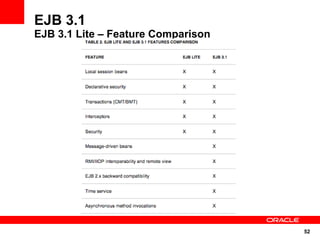 EJB 3.1
EJB 3.1 Lite – Feature Comparison




                                    52
 