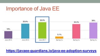 Importance of Java EE
https://javaee-guardians.io/java-ee-adoption-surveys
 