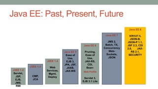 Java EE: Past, Present, Future
J2EE 1.2
Servlet,
JSP,
EJB,
JMS,
RMI
J2EE 1.3
CMP,
JCA
J2EE 1.4
Web
Services,
Mgmt,
Deploy
Java EE 5
Ease of
Use,
EJB 3,
JPA, JSF,
JAXB,
JAX-WS
Java EE 6
Pruning,
Ease of
Use,
JAX-RS,
CDI,
Bean-
ValidationWeb Profile
Servlet 3,
EJB 3.1 Lite
Java EE 7
JMS 2,
Batch, TX,
Concurrency
Web-
Sockets,
JSON
Java EE 8
SERVLET 4,
JSON-B,
JSON-P 1.1,
JSF 2.3, CDI
2.0, JAX-
RS 2.1,
SECURITY
 
