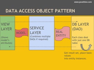 www.javathlon.com 
DATA ACCESS OBJECT PATTERN 
VIEW 
LAYER 
(Shows 
model’s 
attributes) 
SERVICE 
LAYER 
(Combines multiple 
DAOs if required) 
DB LAYER 
(DAO) 
Each class deal 
with just one DB 
table 
MODEL REAL 
ENTITY 
Get result set, place basic 
values 
into entity instances. 
 