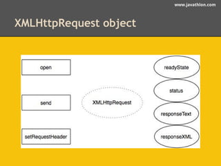www.javathlon.com 
XMLHttpRequest object 
 