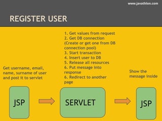 www.javathlon.com 
REGISTER USER 
Get username, email, 
name, surname of user 
and post it to servlet 
JSP 
1. Get values from request 
2. Get DB connection 
(Create or get one from DB 
connection pool) 
3. Start transaction 
4. Insert user to DB 
5. Release all resources 
6. Put message into 
response 
6. Redirect to another 
page 
SERVLET 
Show the 
message inside 
JSP 
 