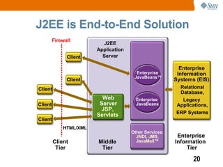 J2EE is End-to-End Solution
         Firewall
                           J2EE
                        Application
               Client     Server

                                                          Enterprise
                                        Enterprise       Information
                                       JavaBeans™
               Client                                   Systems (EIS):
Client                                                   Relational
                                                         Database,
                          Web           Enterprise        Legacy
Client                   Server         JavaBeans       Applications,
                         JSP,
                                                        ERP Systems
                        Servlets
Client
             HTML/XML
                                      Other Services:
                                        JNDI, JMS,       Enterprise
         Client         Middle          JavaMail™       Information
          Tier           Tier                                Tier

                                                               20
 