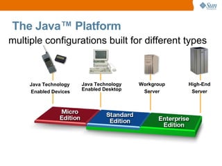 The Java™ Platform
multiple configurations built for different types



     Java Technology   Java Technology   Workgroup   High-End
     Enabled Devices   Enabled Desktop    Server      Server




                                                      4
 