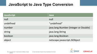 JavaScript to Java Type Conversion

JavaScript                                                                                                       Java
null                                                                                                             null
undefined                                                                                                        “undefined”
number                                                                                                           java.lang.Number (Integer or Double)
string                                                                                                           java.lang.String
boolean                                                                                                          java.lang.Boolean
object                                                                                                           netscape.javascript.JSObject



   33   Copyright © 2011, Oracle and/or its affiliates. All rights   Insert Information Protection Policy Classification from Slide 8
        reserved.
 
