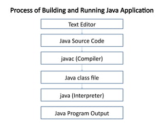 Process of Building and Running Java Application
Text Editor
Java Source Code
javac (Compiler)
Java class file
java (Interpreter)
Java Program Output
 