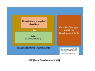 Java programming Introduction | Java basic architecture