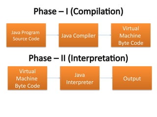Java Program
Source Code
Java Compiler
Virtual
Machine
Byte Code
Virtual
Machine
Byte Code
Phase – I (Compilation)
Java
Interpreter
Output
Phase – II (Interpretation)
 