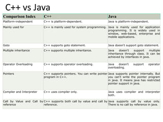 C++ vs Java
Comparison Index C++ Java
Platform-independent C++ is platform-dependent. Java is platform-independent.
Mainly used for C++ is mainly used for system programming. Java is mainly used for application
programming. It is widely used in
window, web-based, enterprise and
mobile applications.
Goto C++ supports goto statement. Java doesn't support goto statement.
Multiple inheritance C++ supports multiple inheritance. Java doesn't support multiple
inheritance through class. It can be
achieved by interfaces in java.
Operator Overloading C++ supports operator overloading. Java doesn't support operator
overloading.
Pointers C++ supports pointers. You can write pointer
program in C++.
Java supports pointer internally. But
you can't write the pointer program
in java. It means java has restricted
pointer support in java.
Compiler and Interpreter C++ uses compiler only. Java uses compiler and interpreter
both.
Call by Value and Call by
reference
C++ supports both call by value and call by
reference.
Java supports call by value only.
There is no call by reference in java.
 