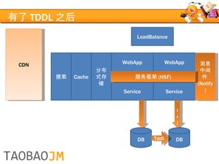 有了 TDDL 之后 LoadBalance WebApp WebApp Service Service Cache 分布式存储 搜索 DB DB 消息中间件 (Notify) 服务框架 (HSF) CDN Tddl Tddl Tddl 