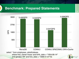 Benchmark: Prepared Statements
26
QPS
900
1800
2700
3600
MariaDB CONN/J CONN/J SRVCONN/J SRV+Cache
3.506QPS
2.047QPS
3.342QPS3.400QPS
select * from employees_alotofindexes
where first_name='moss' and birth_date > "1954-06-14"
and gender="M" and hire_date > "1998-01-01"G
 
