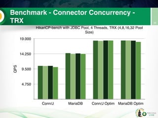 Benchmark - Connector Concurrency -
TRX 39
HikariCP-bench with JDBC Pool, 4 Threads, TRX (4,8,16,32 Pool
Size)
QPS
4.750
9.500
14.250
19.000
Conn/J MariaDB Conn/J Optim MariaDB Optim
 