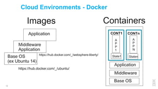 12
Cloud Environments - Docker
Base OS
(ex Ubuntu 14)
Middleware
Application
Application
https://hub.docker.com/_/websphere-liberty/
https://hub.docker.com/_/ubuntu/
A
P
P
1
A
P
P
N
CONT1 CONTn
Middleware
Base OS
Images
Application
State1 Staten
Containers
 