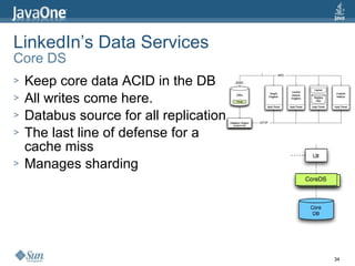 LinkedIn’s Data Services
Core DS
>   Keep core data ACID in the DB
>   All writes come here.
>   Databus source for all replication
>   The last line of defense for a
    cache miss
>   Manages sharding




                                         34
 