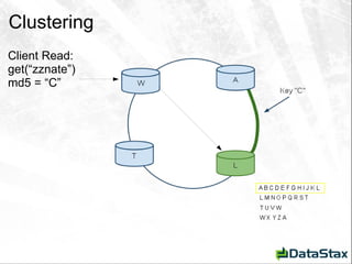 Clustering Client Read:  get(“zznate”) md5 = “C” 