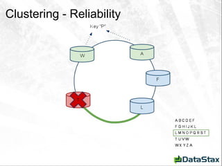 Clustering - Reliability 