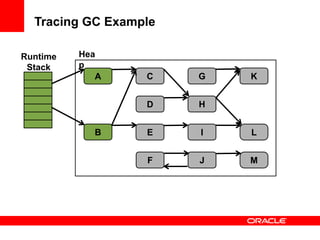 Tracing GC Example
Runtime
Stack

Hea
p
A

G

D

B

C

K

H

E

I

L

F

J

M

 