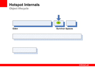 Hotspot Internals
Object lifecycle

1

 