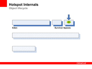 Hotspot Internals
Object lifecycle

4

 