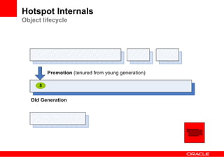 Hotspot Internals
Object lifecycle

5

 
