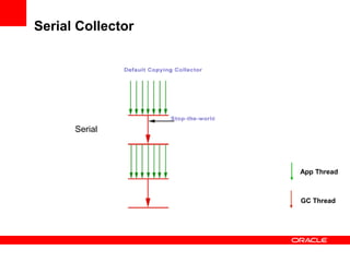 Serial Collector

Serial

App Thread

GC Thread

 