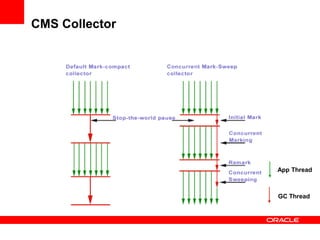CMS Collector

App Thread

GC Thread

 