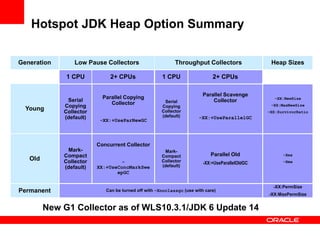 Hotspot JDK Heap Option Summary
Generation

Low Pause Collectors
1 CPU

Young

Serial
Copying
Collector
(default)

2+ CPUs
Parallel Copying
Collector
-XX:+UseParNewGC

Throughput Collectors
1 CPU

Serial
Copying
Collector
(default)

Heap Sizes

2+ CPUs
Parallel Scavenge
Collector

-XX:NewSize
-XX:MaxNewSize
-XX:SurvivorRatio

-XX:+UseParallelGC

Concurrent Collector
MarkCompact
Collector
(default)

Old

Permanent

XX:+UseConcMarkSwe
epGC

MarkCompact
Collector
(default)

Parallel Old

-Xms

-XX:+UseParallelOldGC

-Xmx

Can be turned off with –Xnoclassgc (use with care)

New G1 Collector as of WLS10.3.1/JDK 6 Update 14

-XX:PermSize
-XX:MaxPermSize

 