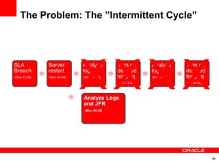 The Problem: The ”Intermittent Cycle”

SLA
Breach

Server
restart

• [Sun 21:00]

• [Sun 24:00]

XXXX
Analyze
logs
• [Mon 09:30]

Turn on
detailed
logging
• [Tue 13:00]

Analyze
logs
• [Fri 09:00]

Turn off
detailed
logging
• [Fri 24:00]

Analyze Logs
and JFR
• [Mon 09:30]

98

 