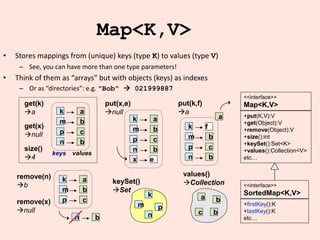 23
Map<K,V>
• Stores mappings from (unique) keys (type K) to values (type V)
– See, you can have more than one type parameters!
• Think of them as “arrays” but with objects (keys) as indexes
– Or as “directories”: e.g. "Bob" → 021999887
+put(K,V):V
+get(Object):V
+remove(Object):V
+size():int
+keySet():Set<K>
+values():Collection<V>
etc…
<<interface>>
Map<K,V>
+firstKey():K
+lastKey():K
etc…
<<interface>>
SortedMap<K,V>
get(k)
→a a
b
c
b
k
m
p
n
get(x)
→null
keys values
put(x,e)
→null
a
b
c
b
k
m
p
n
e
x
put(k,f)
→a
a
b
c
b
k
m
p
n
f
size()
→4
remove(n)
→b
remove(x)
→null
a
b
c
b
k
m
p
n
keySet()
→Set
k
m p
n
values()
→Collection
a b
c b
 