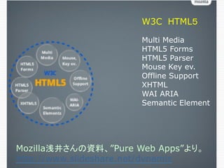 W3C　HTML５

                      Multi Media
                      HTML5 Forms
                      HTML5 Parser
                      Mouse Key ev.
                      Offline Support
                      XHTML
                      WAI ARIA
                      Semantic Element
                      	



Mozilla浅井さんの資料、”Pure Web Apps”より。
http://www.slideshare.net/dynamis
 
