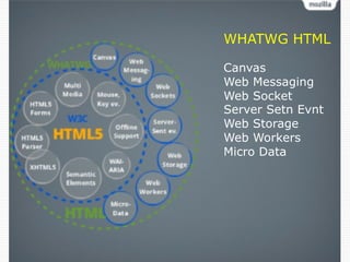 WHATWG HTML

Canvas
Web Messaging
Web Socket
Server Setn Evnt
Web Storage
Web Workers
Micro Data	
 