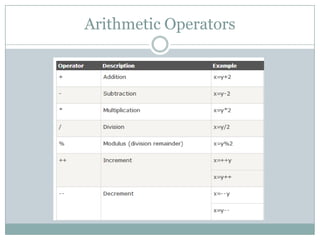 Arithmetic Operators

 