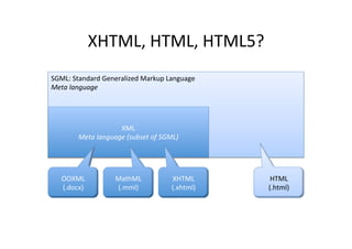 XHTML, 
HTML, 
HTML5? 
SGML: 
Standard 
Generalized 
Markup 
Language 
Meta 
language 
XML 
Meta 
language 
(subset 
of 
SGML) 
HTML 
(.html) 
XHTML 
(.xhtml) 
MathML 
(.mml) 
OOXML 
(.docx) 
 