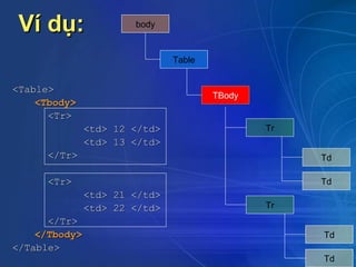 Ví dụ:                body



                               Table


<Table>
                                       TBody
    <Tbody>
      <Tr>
               <td> 12 </td>                   Tr
               <td> 13 </td>
      </Tr>                                         Td

      <Tr>                                          Td
               <td> 21 </td>
               <td> 22 </td>                   Tr
      </Tr>
    </Tbody>                                        Td
</Table>
                                                    Td
 