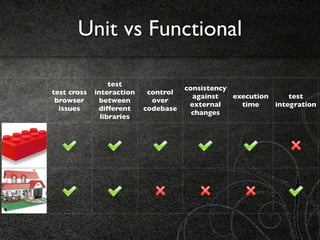 Unit vs Functional

                  test
                                      consistency
test cross   interaction    control
                                        against   execution     test
 browser       between       over
                                       external     time    integration
  issues      different    codebase
                                        changes
               libraries
 