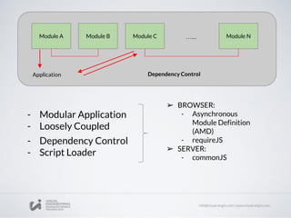 Module A Module B Module C Module N…...
Application
- Modular Application
- Loosely Coupled
- Dependency Control
- Script Loader
➢ BROWSER:
- Asynchronous
Module Definition
(AMD)
- requireJS
➢ SERVER:
- commonJS
Dependency Control
 