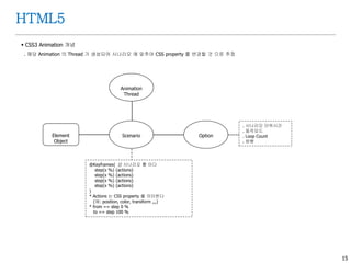 15
HTML5
 CSS3 Animation 개념
. 해당 Animation 의 Thread 가 생성되어 시나리오 에 맞추어 CSS property 를 변경할 것 으로 추정
Element
Object
Scenario Option
@Keyframes{ // 시나리오 틀 이다
step(x %) {actions}
step(x %) {actions}
step(x %) {actions}
step(x %) {actions}
}
* Actions 는 CSS property 를 의미한다
(예: position, color, transform ,,,)
* from == step 0 %
to == step 100 %
. 시나리오 단위시간
. 동작모드
. Loop Count
. 방향
Animation
Thread
 