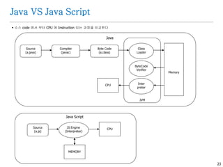 23
Java VS Java Script
 Instance 객체생성 과 상속을 Java 와 JS 간 비교하면 아래와 같이 정리할 수 있다
JAVA Java Script
객체생성 (new) 객체상속 (extend)
멤버 변수 Instance
(독립된 멤버변수)
공유 및 확대 Instance
멤버 메소드 공유 공유, 확대 및 Overriding Instance
Prototype 객체
(변수 와 메소드)
- 공유
 
