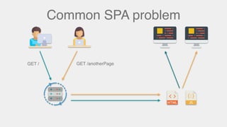Common SPA problem
GET / GET /anotherPage
 